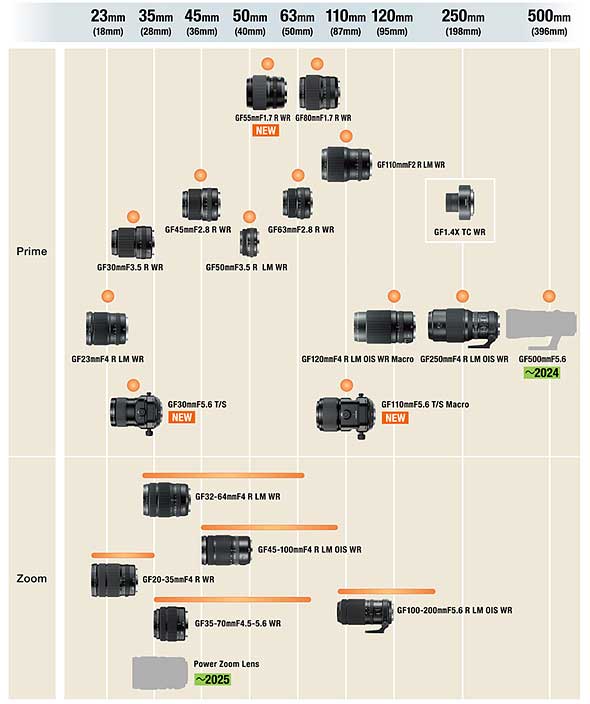Fujifilm, GF 500mm F5.6 ve video güçlü yakınlaştırma eklemek için yol haritasını güncelledi! Fotoğraf Haber